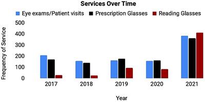 The impact of having a free community eye clinic located inside a homeless shelter: a retrospective analysis of patient demographics